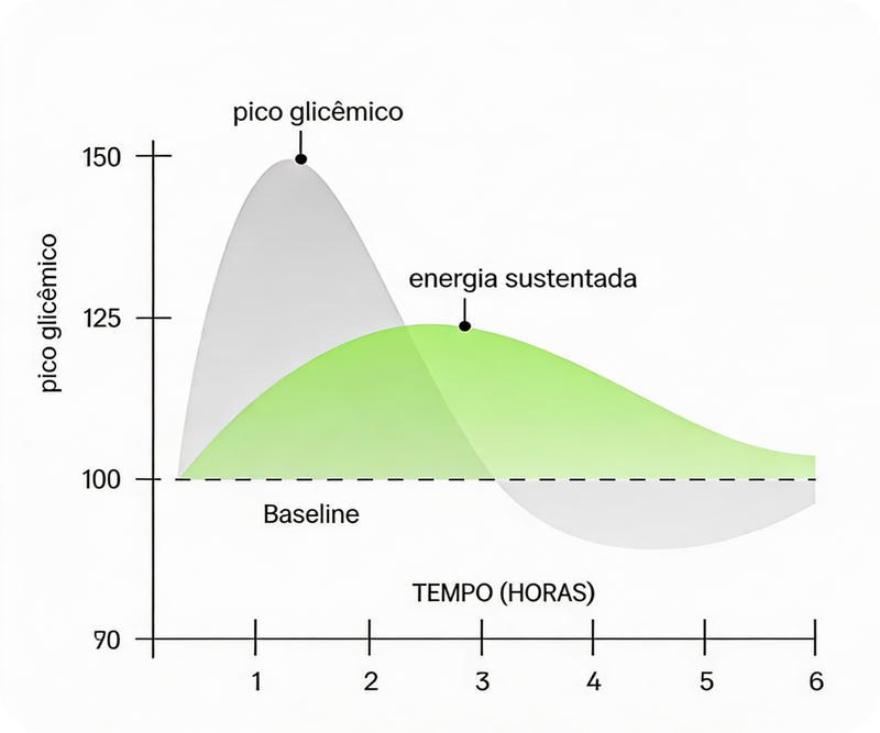 Pico Glicêmico x Energia sustentada